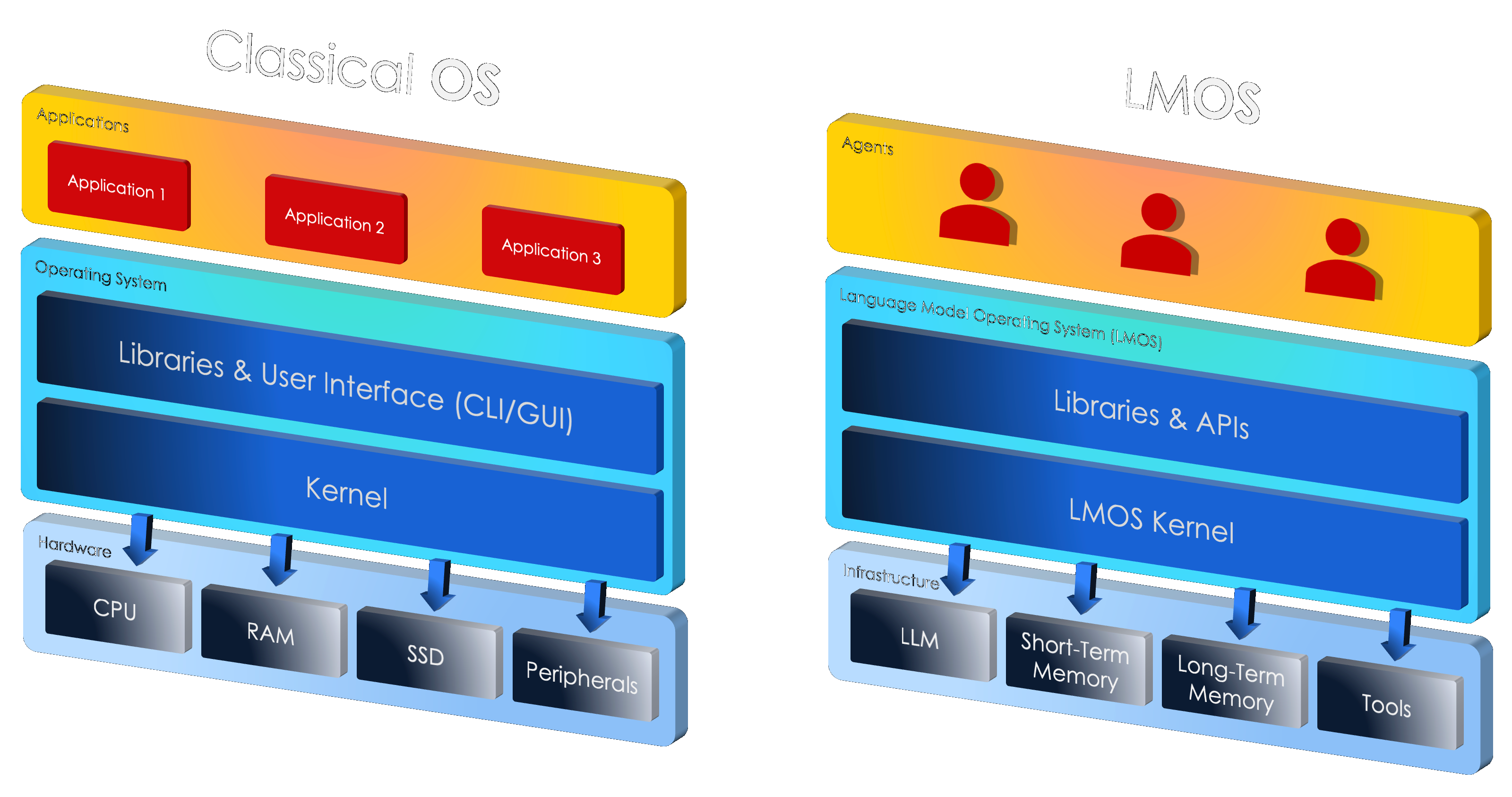 Operating System Analogy